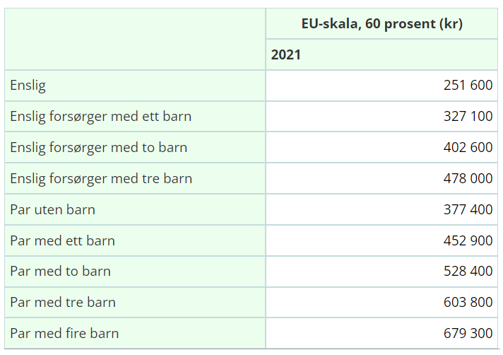 Skjermdump fra SSB som viser inntektsgrenser for EU60 i forhold til ulike husstander (2021)