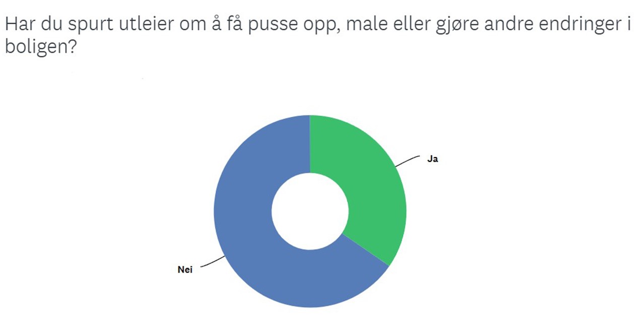 Diagram som viser at 35 prosent av leieboerne svarte at de hadde spurt om å få male eller gjøre andre endringer i boligen de leide.